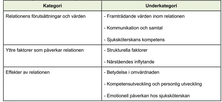 Tabell 1. Kategorier och underkategorier 	