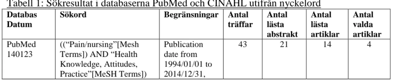 Tabell 1: Sökresultat i databaserna PubMed och CINAHL utifrån nyckelord 