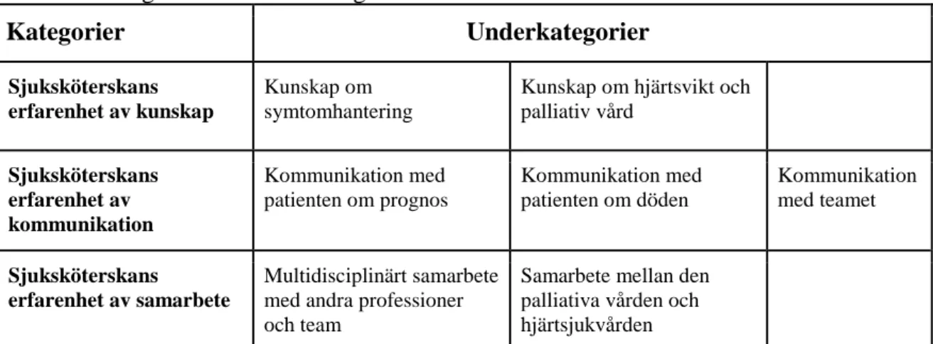 Tabell 2. Kategorier och underkategorier 