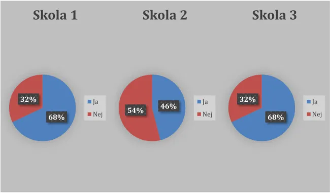 Figur 1. Lärarens engagemang i bollspel. Procent. 