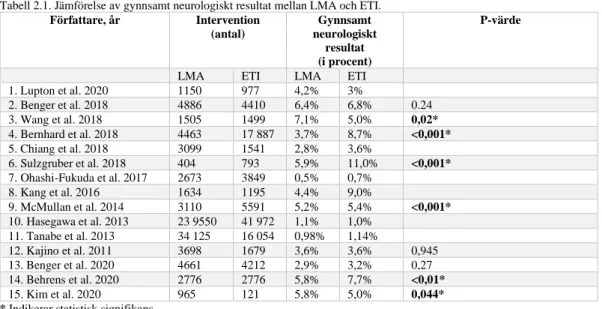 Tabell 2.1. Jämförelse av gynnsamt neurologiskt resultat mellan LMA och ETI.  Författare, år  Intervention  (antal)  Gynnsamt  neurologiskt  resultat  (i procent)  P-värde 