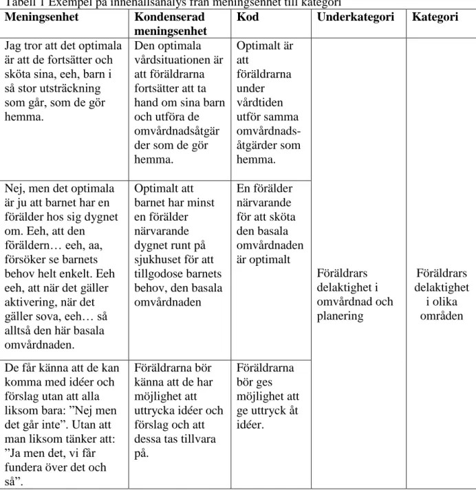 Tabell 1 Exempel på innehållsanalys från meningsenhet till kategori  Meningsenhet  Kondenserad 