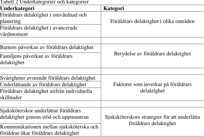 Tabell 2 Underkategorier och kategorier 