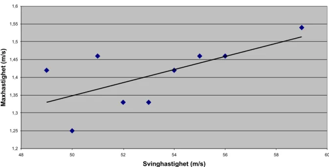 Figur 9.  I figuren visas samband mellan arm bidraget till maxhastighet hos viktmagasinet bland testpersonerna  och svinghastighet
