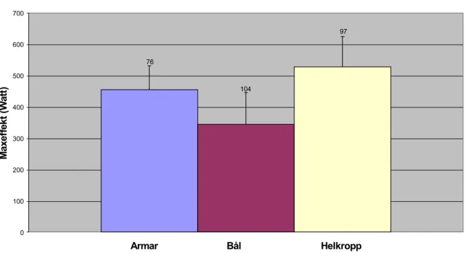 Figur 10.  Medelvärde och standardavikelse som testpersonerna utvann i de olika kroppssegmenten i avseende  maxeffekt
