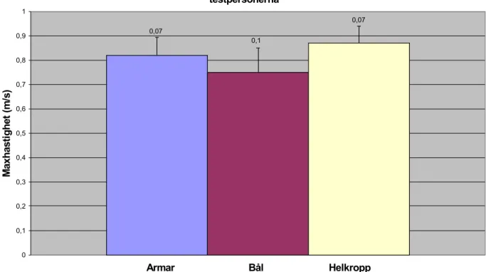 Figur 12.  Medelvärde och standardavikelse som testpersonerna presterade i de olika kroppssegmenten i  avseende maxhastighet