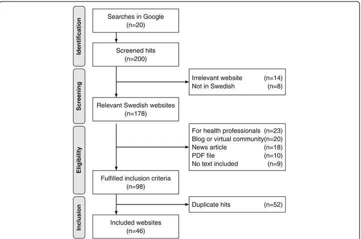 Fig. 1 Search process for websites about long-acting reversible contraception