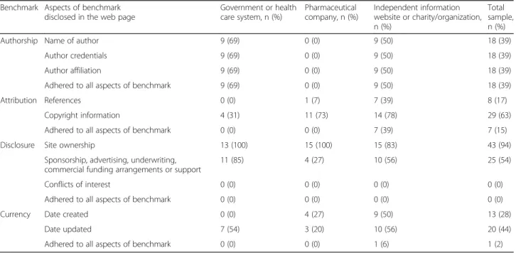Table 2 Proportion of included websites (n = 46) that adhered to the JAMA benchmarks Benchmark Aspects of benchmark