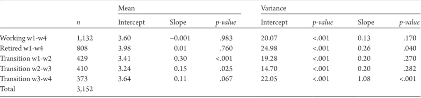Table 3 describes the results of the models, the means of inter- inter-cept and slope, and interinter-cept and slope variances