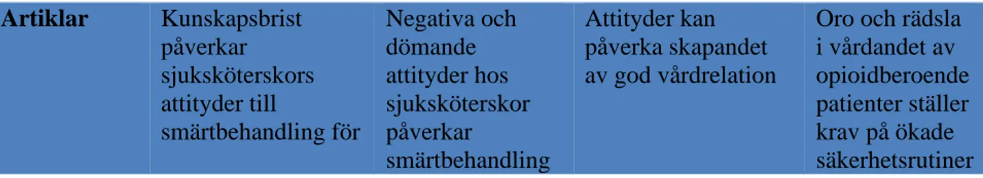 Tabell 2. Kategoriöversikt  Artiklar  Kunskapsbrist  påverkar  sjuksköterskors  attityder till  smärtbehandling för  Negativa och dömande attityder hos  sjuksköterskor påverkar  smärtbehandling  Attityder kan  påverka skapandet  av god vårdrelation 