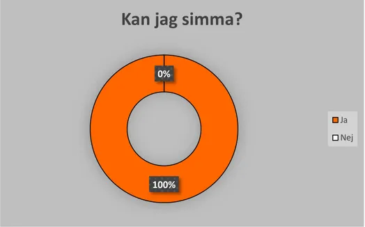 Figur 1: Andelen elever som angivit att de kan simma.  