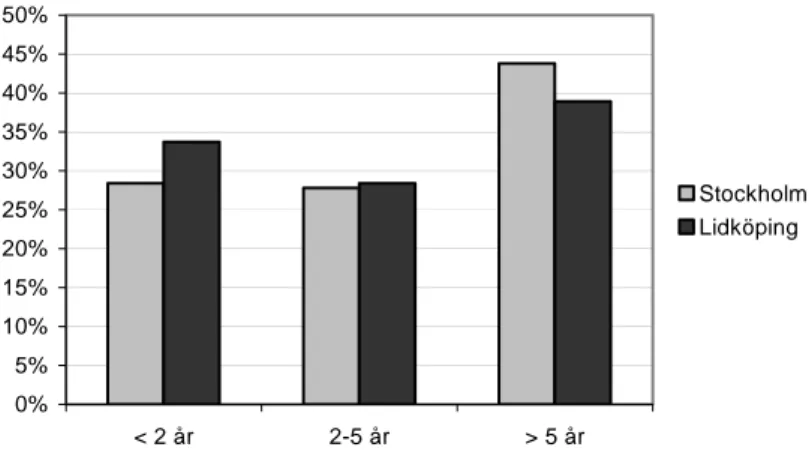 Figur 2: Försökspersonernas ålder i jämförelse med gymmens medelålder.  