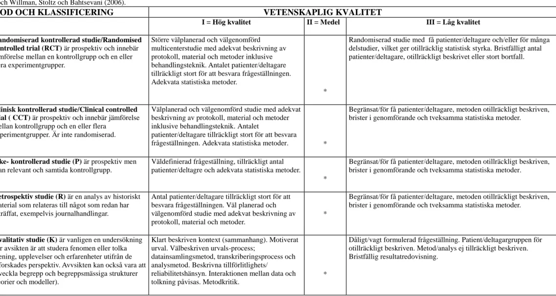 Tabell 1. Bedömningsunderlag för vetenskaplig klassificering samt kvalitet avseende studier med kvantitativ och kvalitativ metodansats, modifierad utifrån  Berg, Dencker och Skärsäter (1999)  och Willman, Stoltz och Bahtsevani (2006)