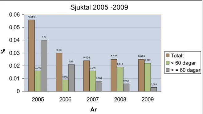 Diagram över sjukskrivningarna på företaget år 2005-2009. Erhållet av personalchef 