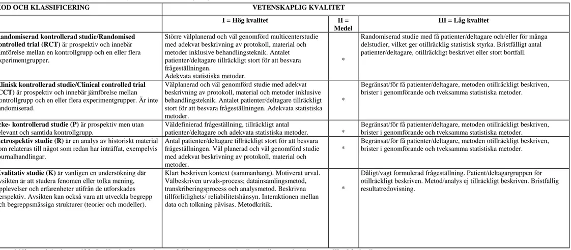 Tabell 1. Sophiahemmet Högskolas bedömningsunderlag för vetenskaplig klassificering samt kvalitet avseende studier med kvantitativ och kvalitativ metodansats, modifierad utifrån Berg,  Dencker och Skärsäter (1999) och Willman, Stoltz och Bahtsevani (2011)