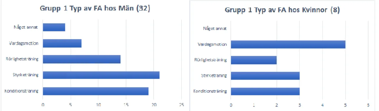 Figur 3. Illustrerar vilken typ av fysisk aktivitet män och kvinnor i grupp 1 brukar göra