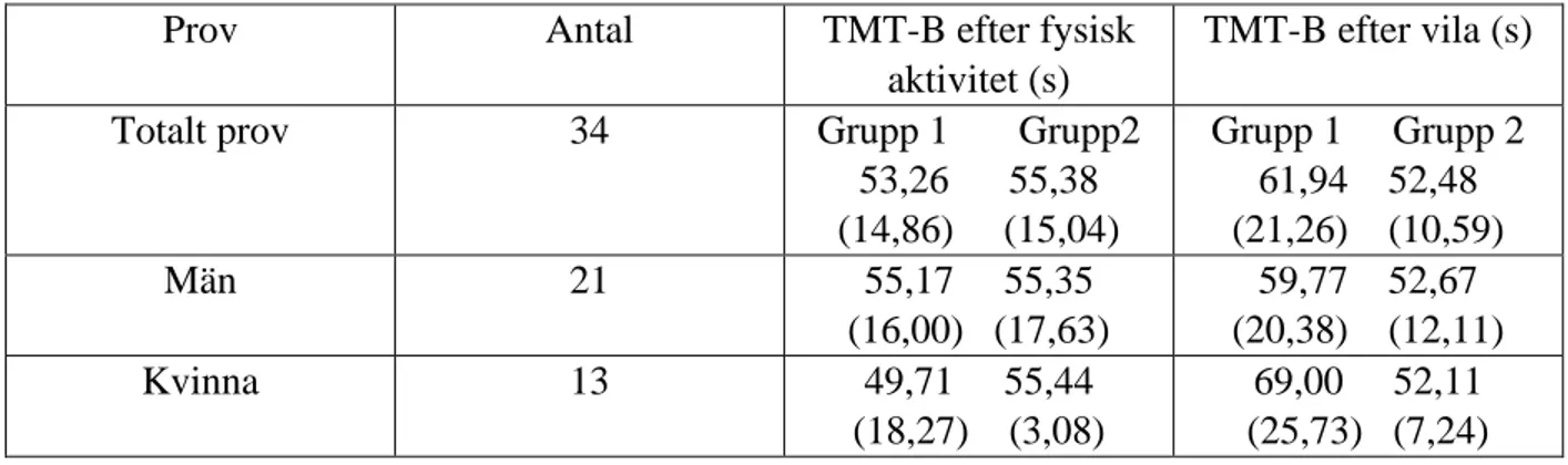 Tabell 3. Prestation i TMT-B (i sekunder) för hela antal av deltagarna, mellan kön och  grupp 1 och gupp 2 (medelvärde och standardavvikelse) 