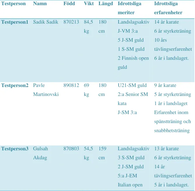 Tabell 1. Information om testpersonerna.  