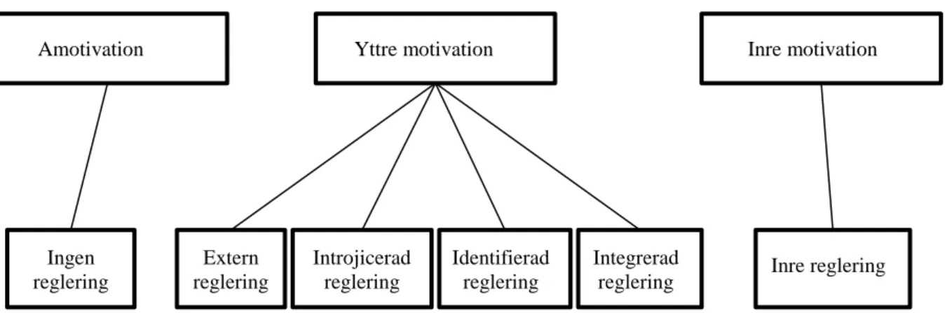 Figur 1. Organismic Integration Theory (Ryan &amp; Deci 2000b, s.72) Yttre motivation Extern reglering Introjicerad reglering  Identifierad reglering  Integrerad reglering  Inre motivation Amotivation  Inre reglering Ingen reglering 