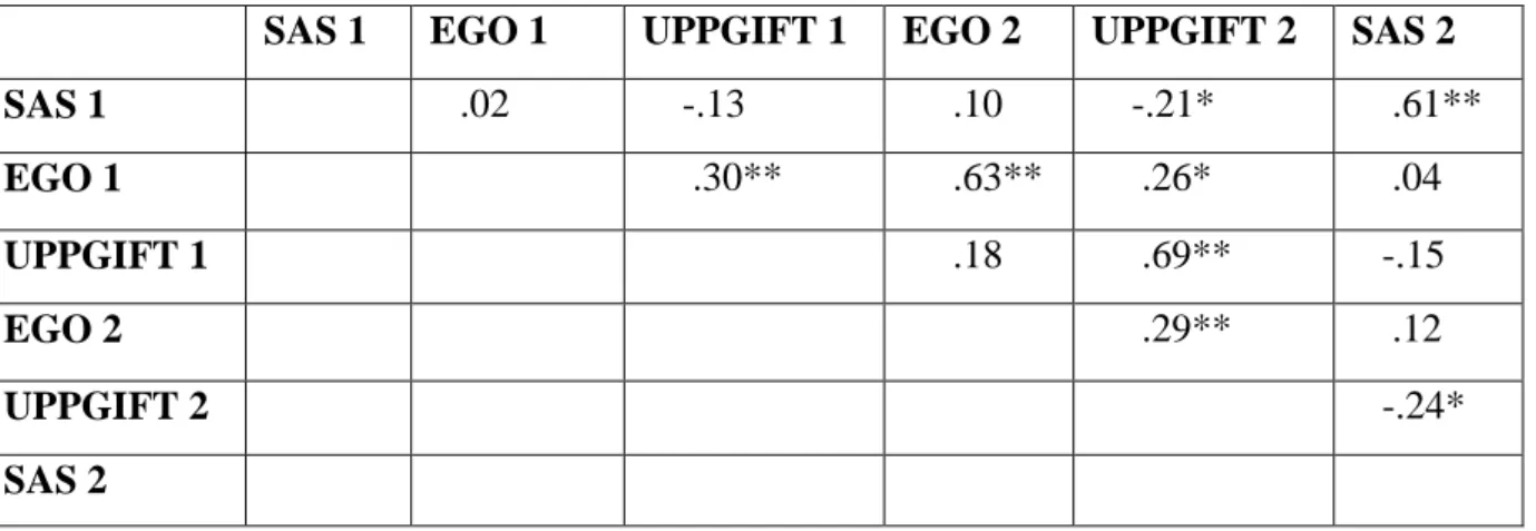 Tabell  1.  Pearsons  korrelationskoefficienter  mellan  uppgifts-och  egoorienterad  målorientering  och  upplevd  tävlingsnervositet vid för- och eftermätning 