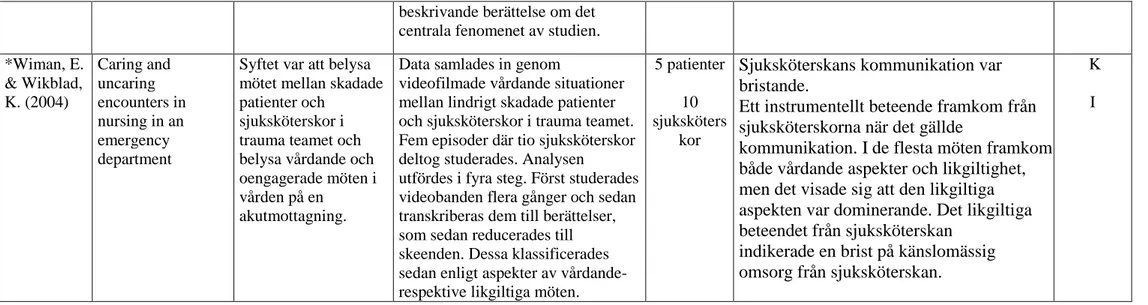 Figur 2. Exempel på del av matris för redovisning av sortering, granskning och kvalitetsbedömning av vetenskapliga studier modifierad utifrån Willman,  Stoltz och Bahtsevani (2011, s 94)