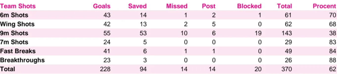 Tabell 2 Svensk skotteffektivitet ( London OS 2012 )   Officiell statistik 