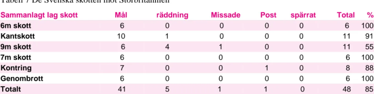 Tabell 7 De Svenska skotten mot Storbritannien 