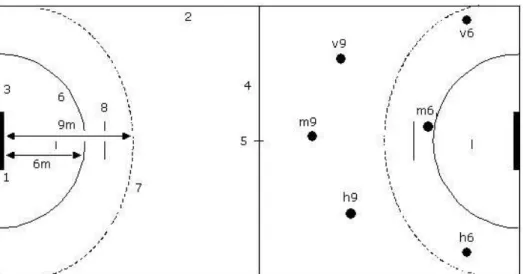 Figur 2 Handbolls positioner till höger på spelplanen.  