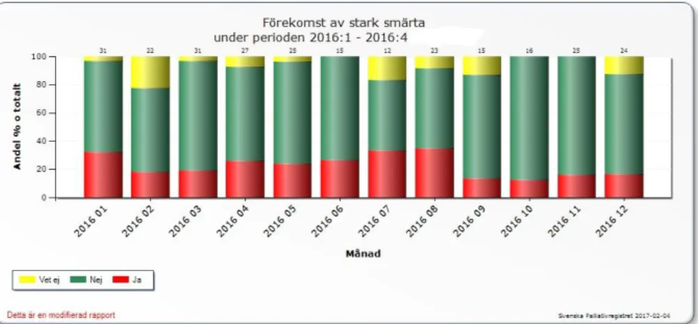 Figur 4. Resultat av förekomst av stark smärta under 2016, för Xxxxxxxxx kommun (Svenska  palliativregistret, 2017).