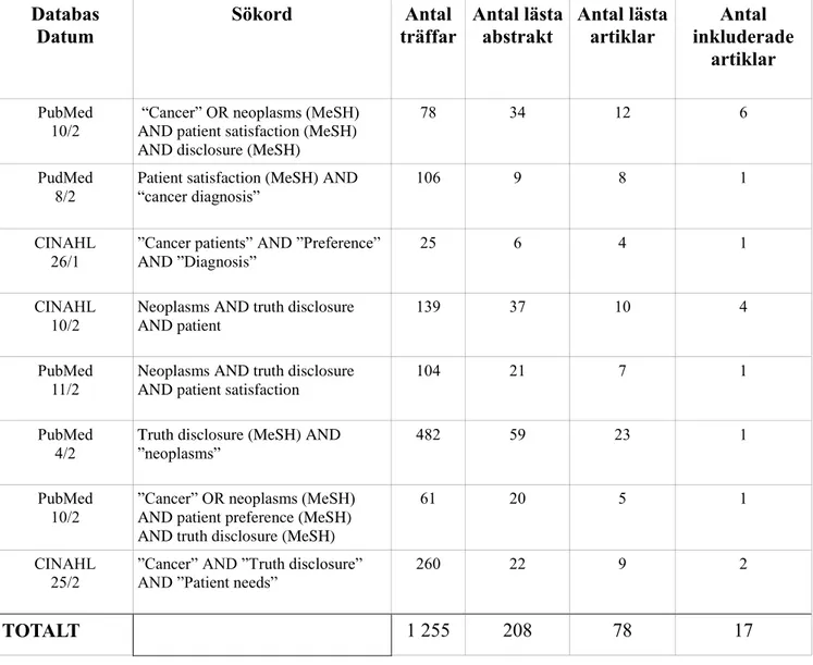 Tabell 1: Valda sökordskombinationer vid databassökning i PubMed och CINAHL 