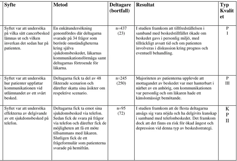 Figur 2. Exempel på del av matris för redovisning av sortering, granskning och kvalitetsbedömning av vetenskapliga studier modifierad utifrån Willman, Stoltz och  Bahtsevani (2011, s 94)