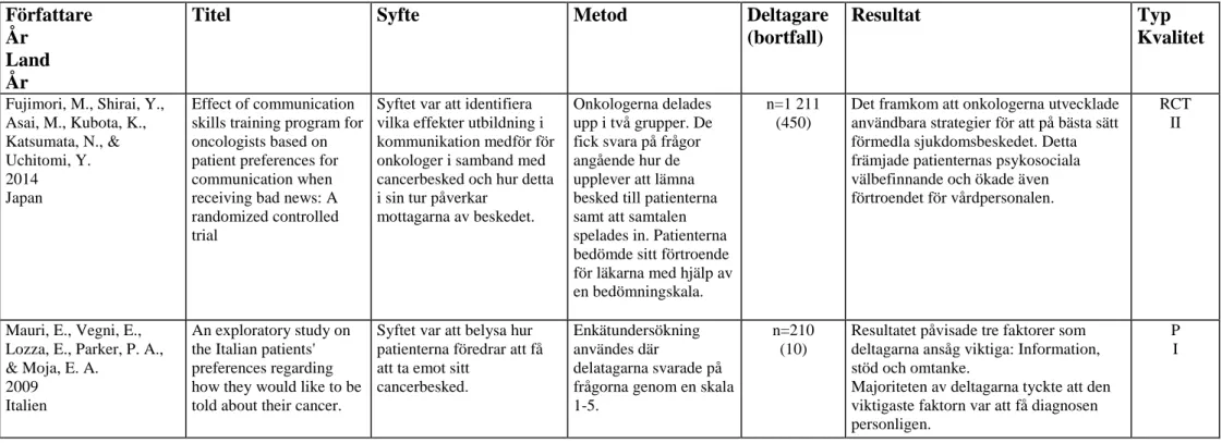Figur 2. Exempel på del av matris för redovisning av sortering, granskning och kvalitetsbedömning av vetenskapliga studier modifierad utifrån Willman, Stoltz och  Bahtsevani (2011, s 94)