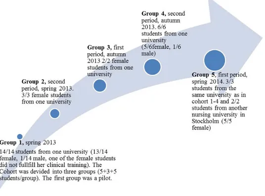 Figure 3.    Overview of groups – every group was using AssCE  First group: acting, observing, reflecting and planning 