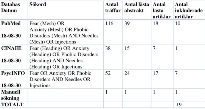 Tabell 1. Presentation av databassökningar i PubMed, CINAHL och PsycINFO      Databas  Datum   Sökord   Antal  träffar   Antal lästa abstrakt   Antal lästa  artiklar   Antal  inkluderade artiklar   PubMed   18-08-30  Fear (Mesh) OR 