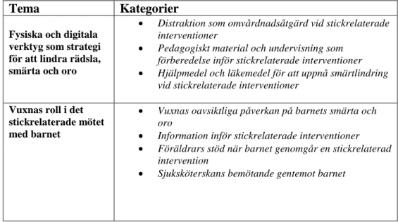 Tabell 2. Presentation av Tema och Kategorier 