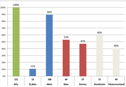 Figur 3 – 121 respondenters fördelning på aktiv eller ej samt på kön och län – procentandel och antal 