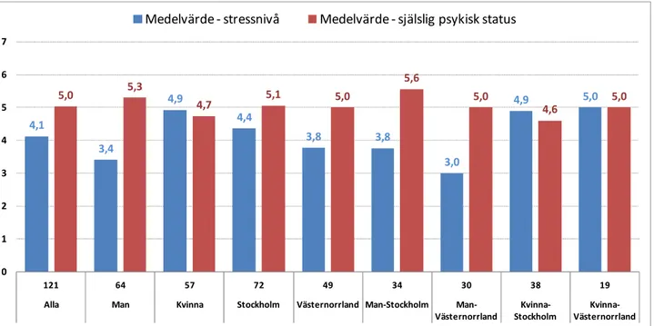 Figur 4 - Medelvärde för självskattad stressnivå (1 låg -- 7 hög) samt själslig psykisk status (1 dålig -- 7 mycket god) efter kön och  län - andel och antal 