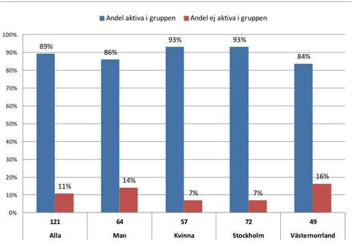 Figur 5 - Aktiva och inaktiva - andel och antal av alla respondenter i respektive grupp 