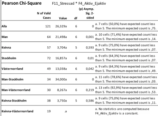 Figur 9 – Chi-2-test av om graden av stress är oberoende av fysisk aktivitet 