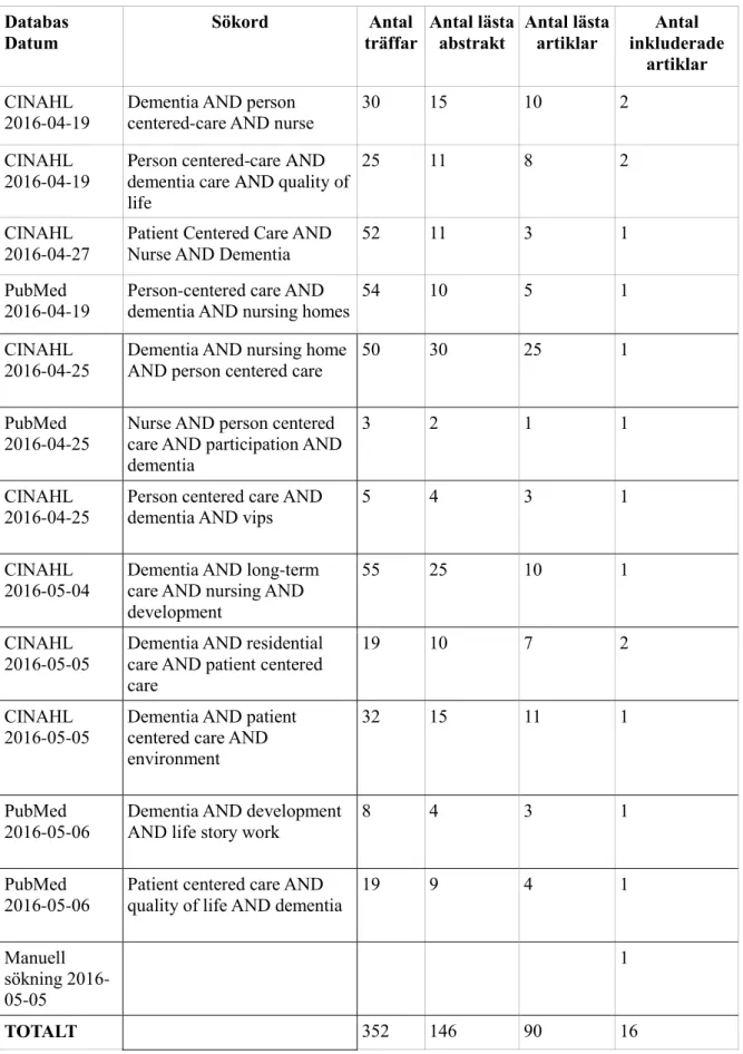 Tabell 1. Presentation av databassökning i CINAHL och PubMed: 