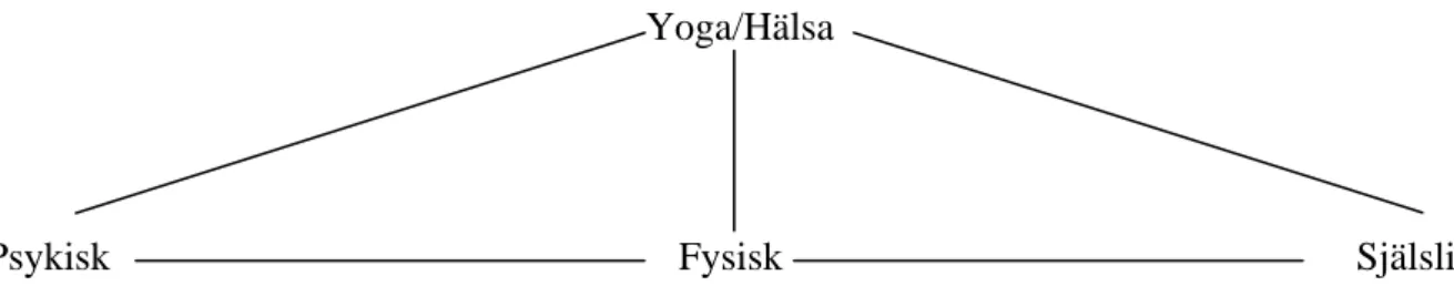 Figur 3: Yoga är likvärdigt med hälsa; utifrån förutsättningarna fysiskt, psykiskt och själslig  perspektiv