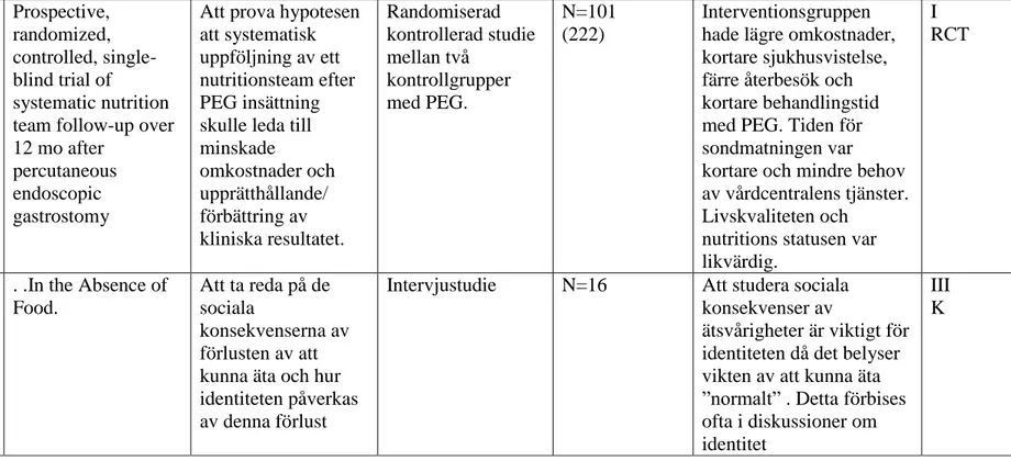 Figur 1. Matris för redovisning av sortering, granskning och kvalitetsbedömning av vetenskapliga studier utarbetad efter Willman, Stoltz &amp; Bahtsevani (2006).Randomiserad kontrollerad  studie (RCT), Klinisk kontrollerad studie (CCT), Icke – kontrollerad