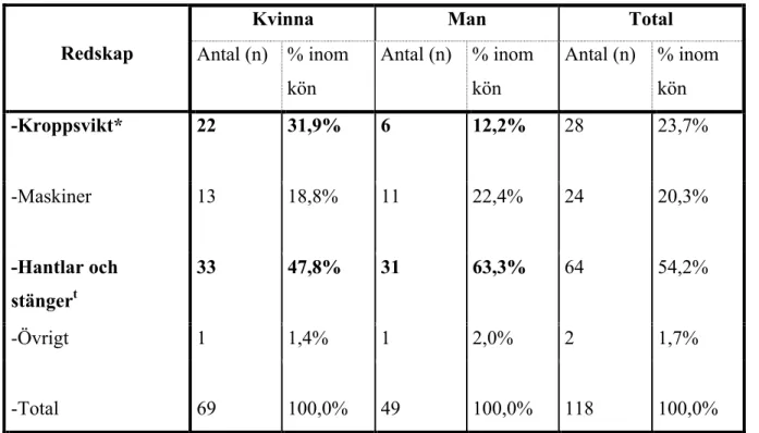 Tabell 2. Tabellen visar fördelningen över förstahandsvalet av redskap hos kvinnor och män  som tränade på gym