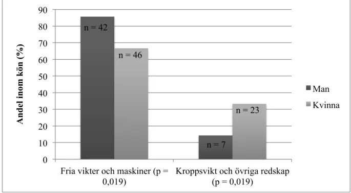 Figur 1. Diagrammet demonstrerar fördelningen över valet av redskapskategori hos kvinnor  och män som tränade på gym