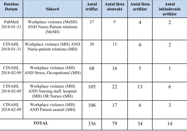 Tabell 1. Databassökning i PubMed och CINAHL. 