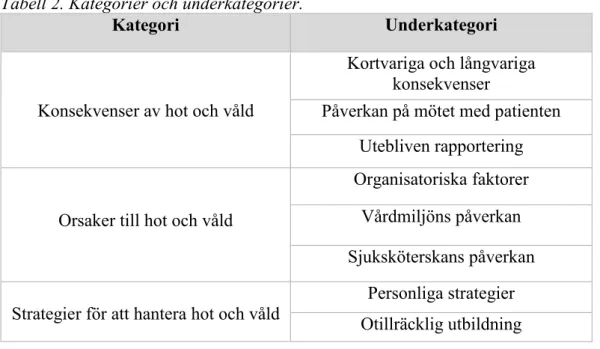 Tabell 2. Kategorier och underkategorier. 