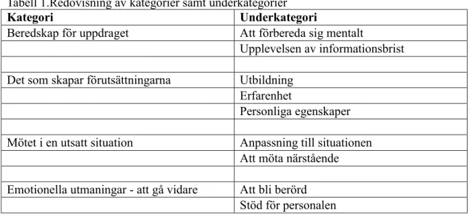Tabell 1.Redovisning av kategorier samt underkategorier 