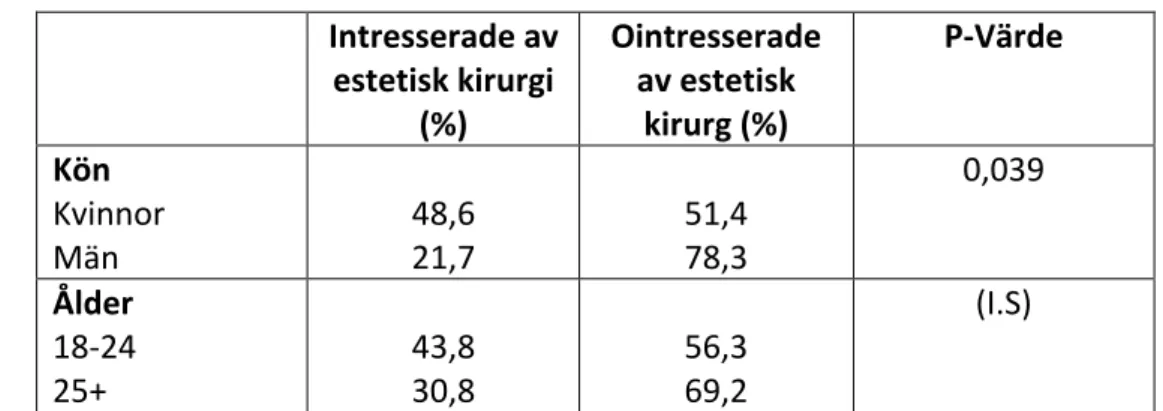 Tabell 2  	
   Intresserade	
  av	
   estetisk	
  kirurgi	
   (%)	
   Ointresserade	
  av	
  estetisk	
  kirurg	
  (%)	
   P-­‐Värde	
   Kön	
   Kvinnor	
  	
   Män	
   48,6	
  	
  21,7	
   51,4	
  	
  78,3	
   0,039	
   Ålder	
   18-­‐24	
   25+	
   	
   