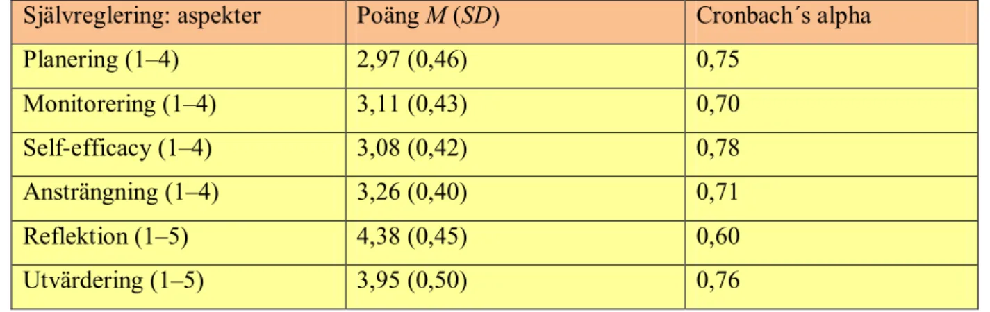 Tabell 2. Deskriptiv statistik för de olika självregleringsaspekterna (M = medelvärde, SD =  standardavvikelse)  