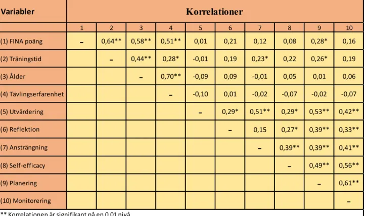 Tabell 3. Korrelationstabell för FINA poäng, bakgrundsinformation (träningstid, ålder,  tävlingserfarenhet) och de sex självregleringsaspekterna